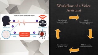Workflow of a Voice
Assistant
Speech
Recognition(convert
voice text)
→
NLP Processing
(understand intent)
Action Execution
(perform task)
Text-to-Speech
(respond back in
voice)
 