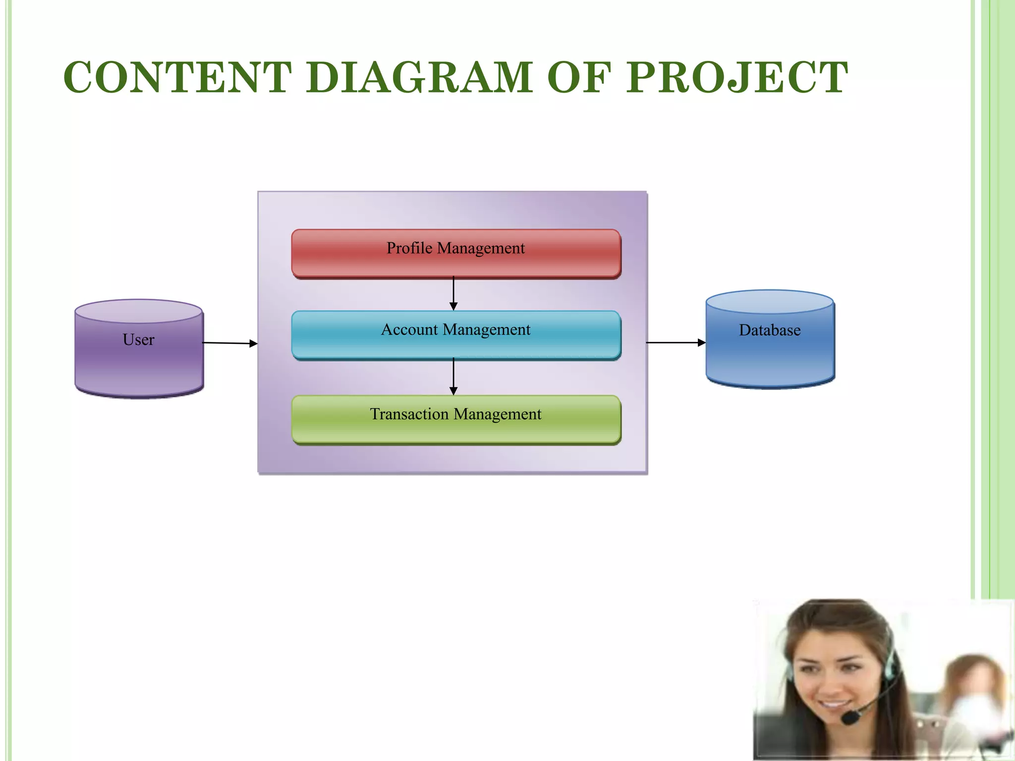 CONTENT DIAGRAM OF PROJECT
User
Database
Profile Management
Account Management
Transaction Management
 