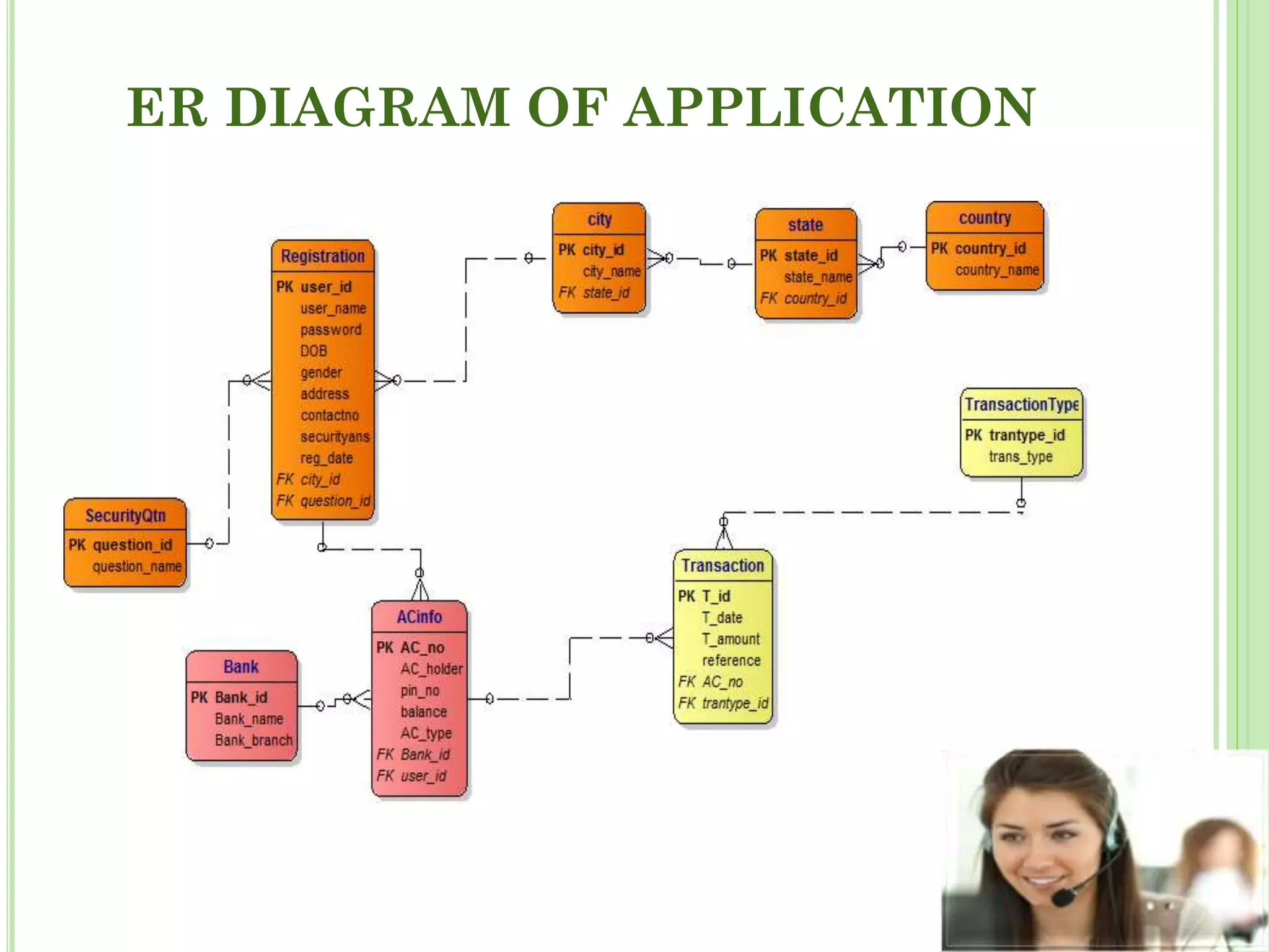 ER DIAGRAM OF APPLICATION
 