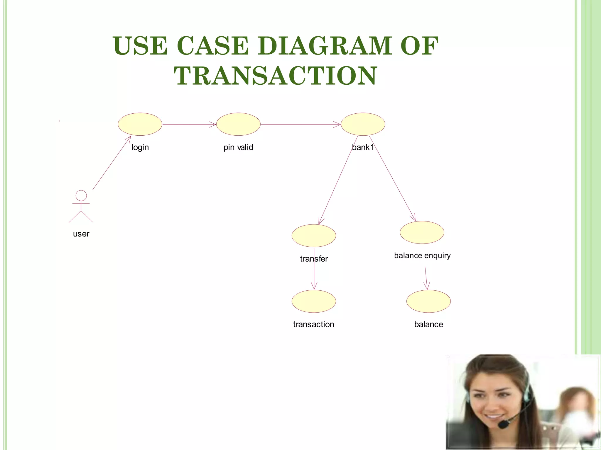 USE CASE DIAGRAM OF
TRANSACTION
user
login pin valid
transfer
transaction
bank1
balance enquiry
balance
 