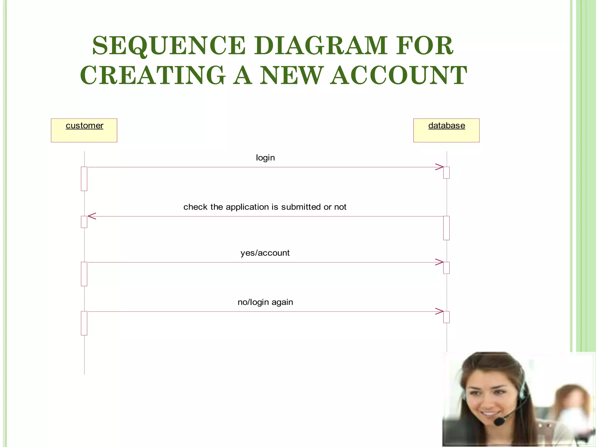 SEQUENCE DIAGRAM FOR
CREATING A NEW ACCOUNT
customer database
login
check the application is submitted or not
yes/account
no/login again
 