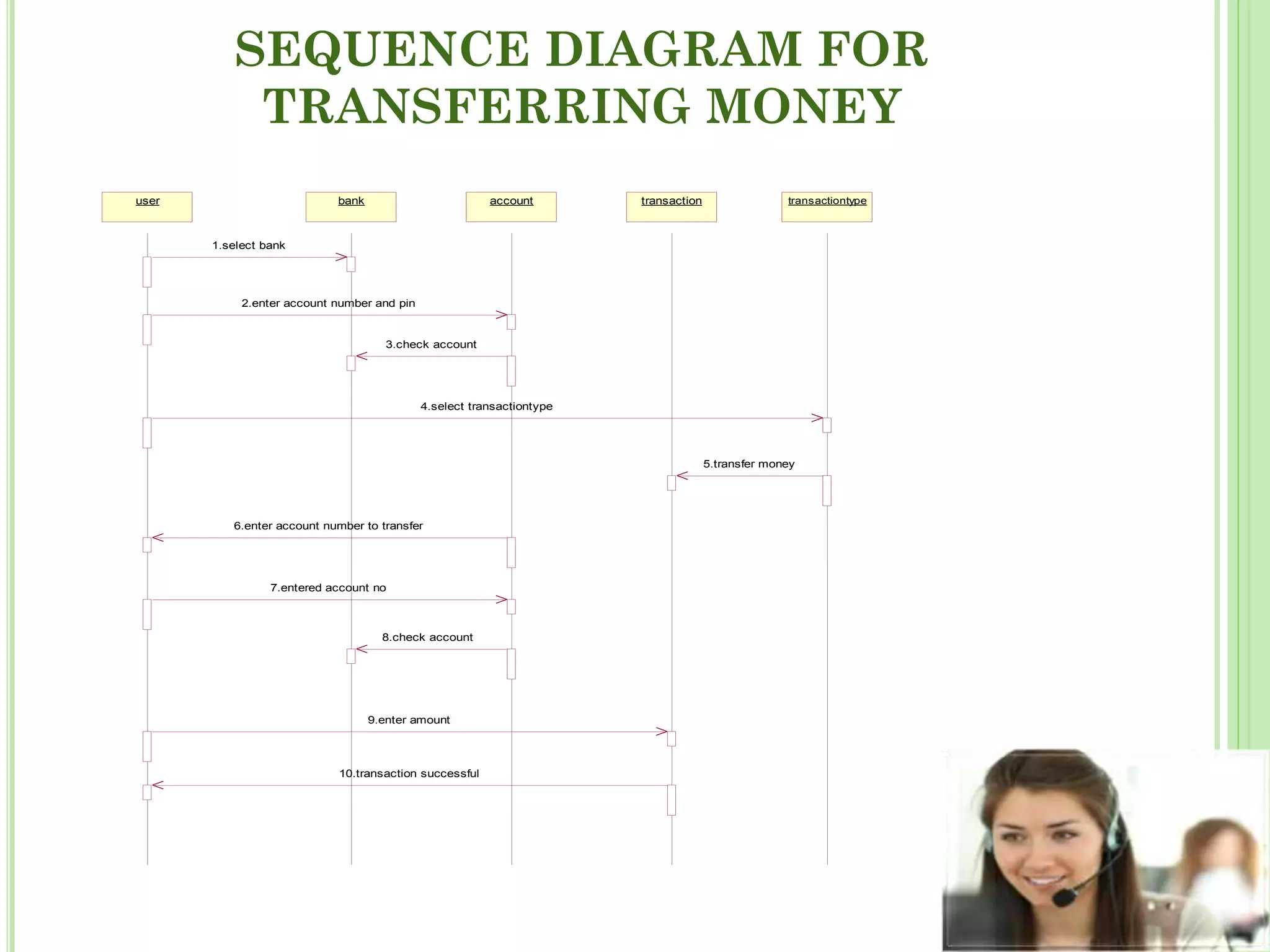 SEQUENCE DIAGRAM FOR
TRANSFERRING MONEY
user bank account transaction transactiontype
1.select bank
2.enter account number and pin
3.check account
4.select transactiontype
6.enter account number to transfer
7.entered account no
8.check account
5.transfer money
9.enter amount
10.transaction successful
 