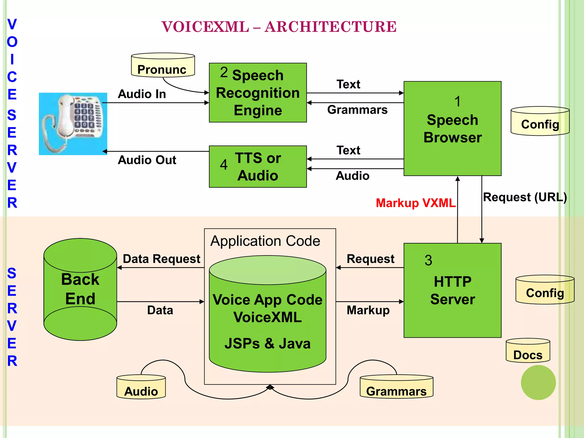 TTS or
Audio
Speech
Browser
Speech
Recognition
Engine
HTTP
Server
Application Code
Voice App Code
VoiceXML
JSPs & Java
Text
Grammars
Text
Audio
Audio Out
Audio In
Request (URL)Markup VXML
Request
Markup
Data Request
Data
Pronunc
Audio Grammars
Docs
Config
Config
Back
End
V
O
I
C
E
S
E
R
V
E
R
S
E
R
V
E
R
1
2
3
4
VOICEXML – ARCHITECTURE
 