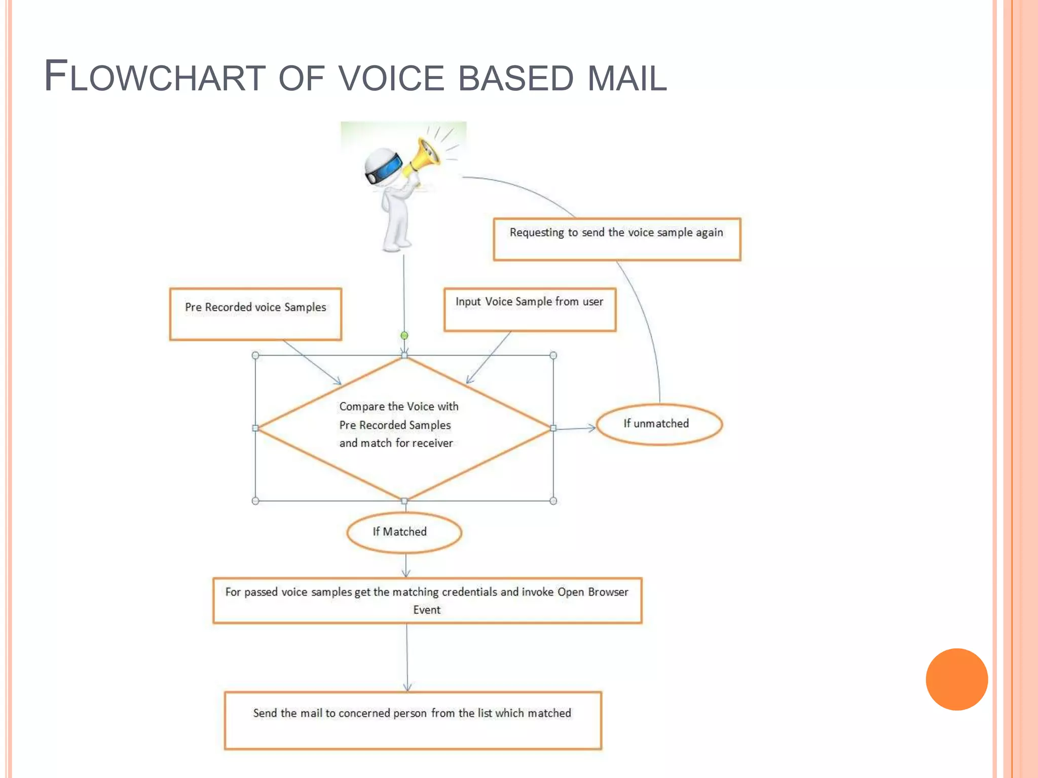 FLOWCHART OF VOICE BASED MAIL

 