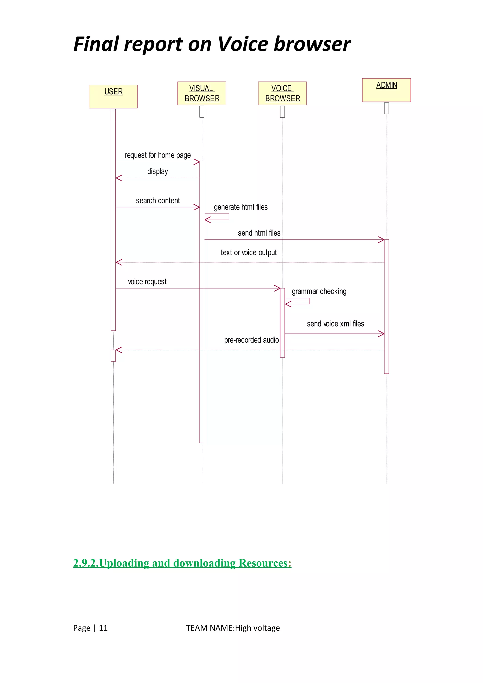 Final report on Voice browser
USER VISUAL
BROWSER
VOICE
BROWSER
ADMIN
request for home page
search content
send html files
voice request
send voice xml files
display
text or voice output
generate html files
grammar checking
pre-recorded audio
2.9.2.Uploading and downloading Resources:
Page | 11 TEAM NAME:High voltage
 