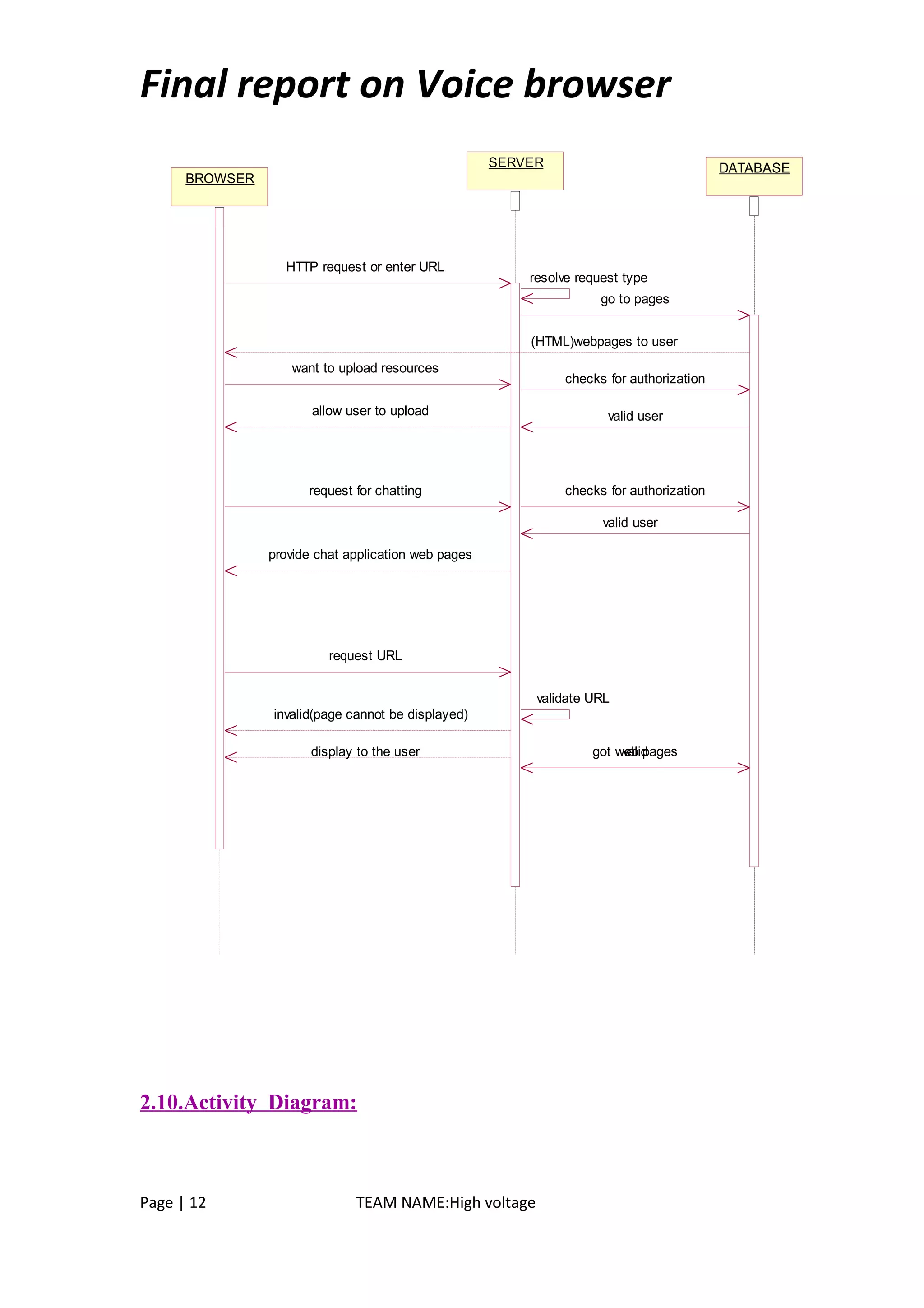Final report on Voice browser
BROWSER
SERVER DATABASE
HTTP request or enter URL
resolve request type
go to pages
(HTML)webpages to user
want to upload resources
checks for authorization
valid user
request for chatting checks for authorization
allow user to upload
valid user
provide chat application web pages
request URL
validate URL
invalid(page cannot be displayed)
validgot web pagesdisplay to the user
2.10.Activity Diagram:
Page | 12 TEAM NAME:High voltage
 