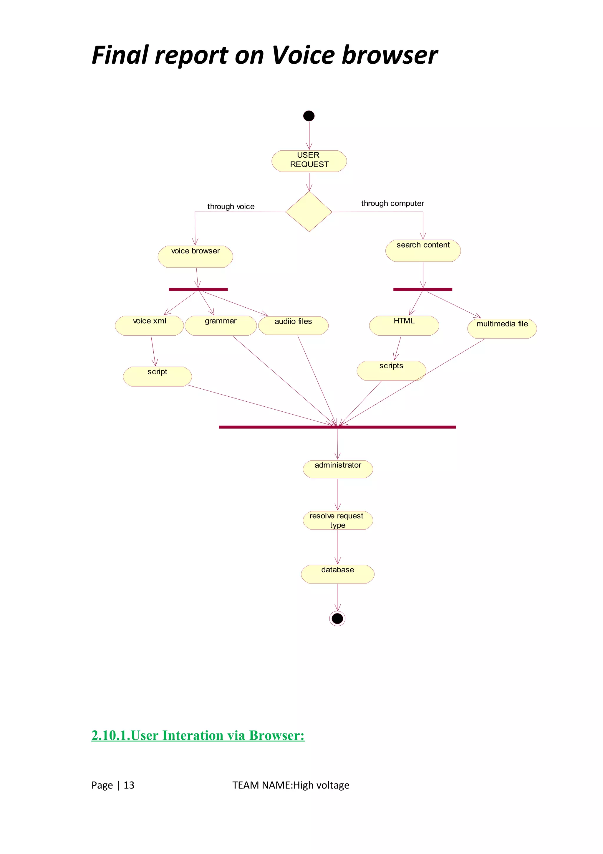 Final report on Voice browser
USER
REQUEST
voice browser
search content
voice xml grammar audiio files HTML multimedia file
scripts
script
administrator
resolve request
type
database
through voice through computer
2.10.1.User Interation via Browser:
Page | 13 TEAM NAME:High voltage
 