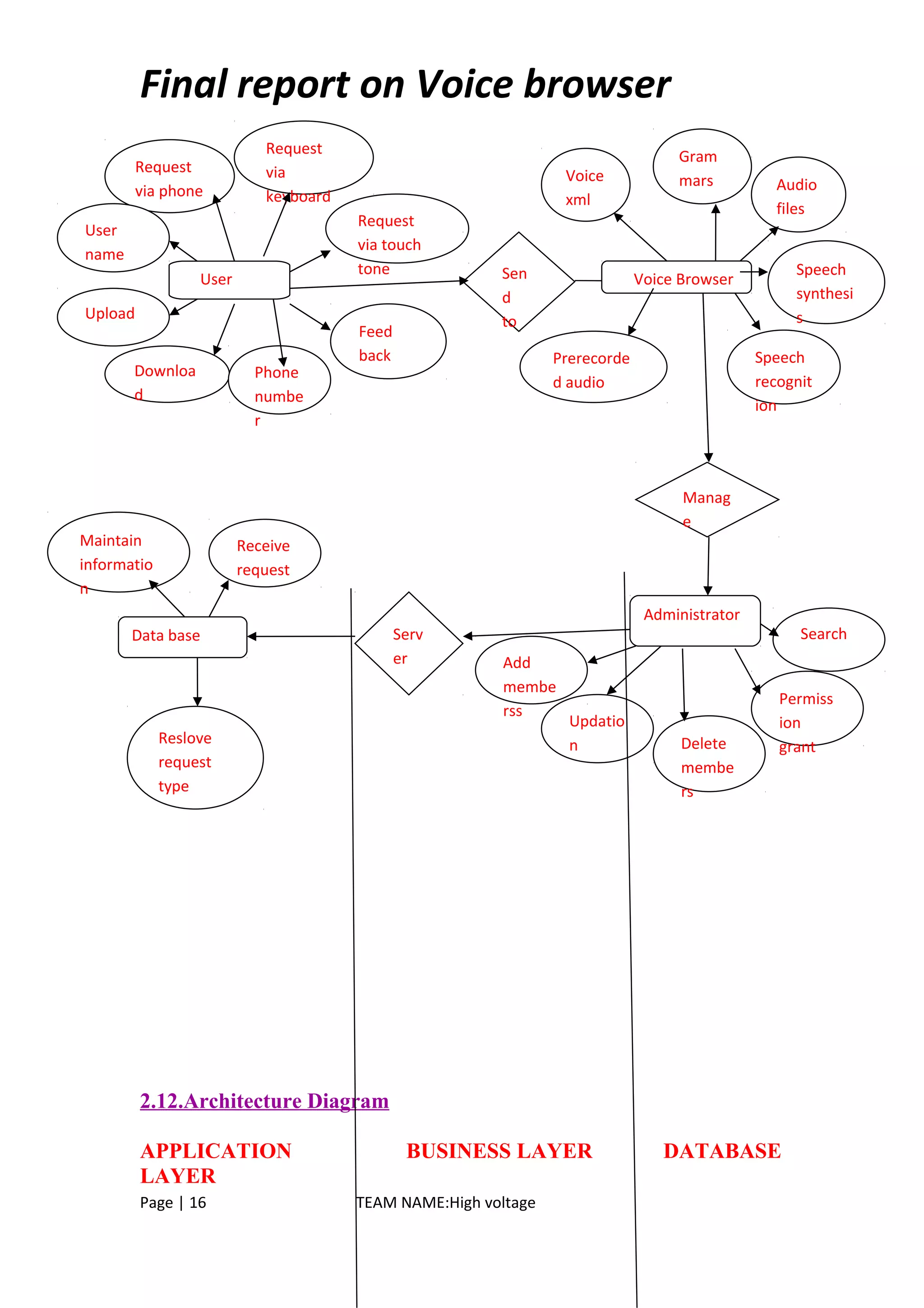 Final report on Voice browser
2.12.Architecture Diagram
APPLICATION BUSINESS LAYER DATABASE
LAYER
Page | 16 TEAM NAME:High voltage
User
Request
via
keyboard
Request
via phone
User
name
Upload
Downloa
d
Phone
numbe
r
Request
via touch
tone Sen
d
to
Feed
back
Voice Browser
Voice
xml
Gram
mars Audio
files
Speech
synthesi
s
Prerecorde
d audio
Speech
recognit
ion
Administrator
Search
Permiss
ion
grantDelete
membe
rs
Updatio
n
Add
membe
rss
Manag
e
Data base
Maintain
informatio
n
Reslove
request
type
Receive
request
Serv
er
 