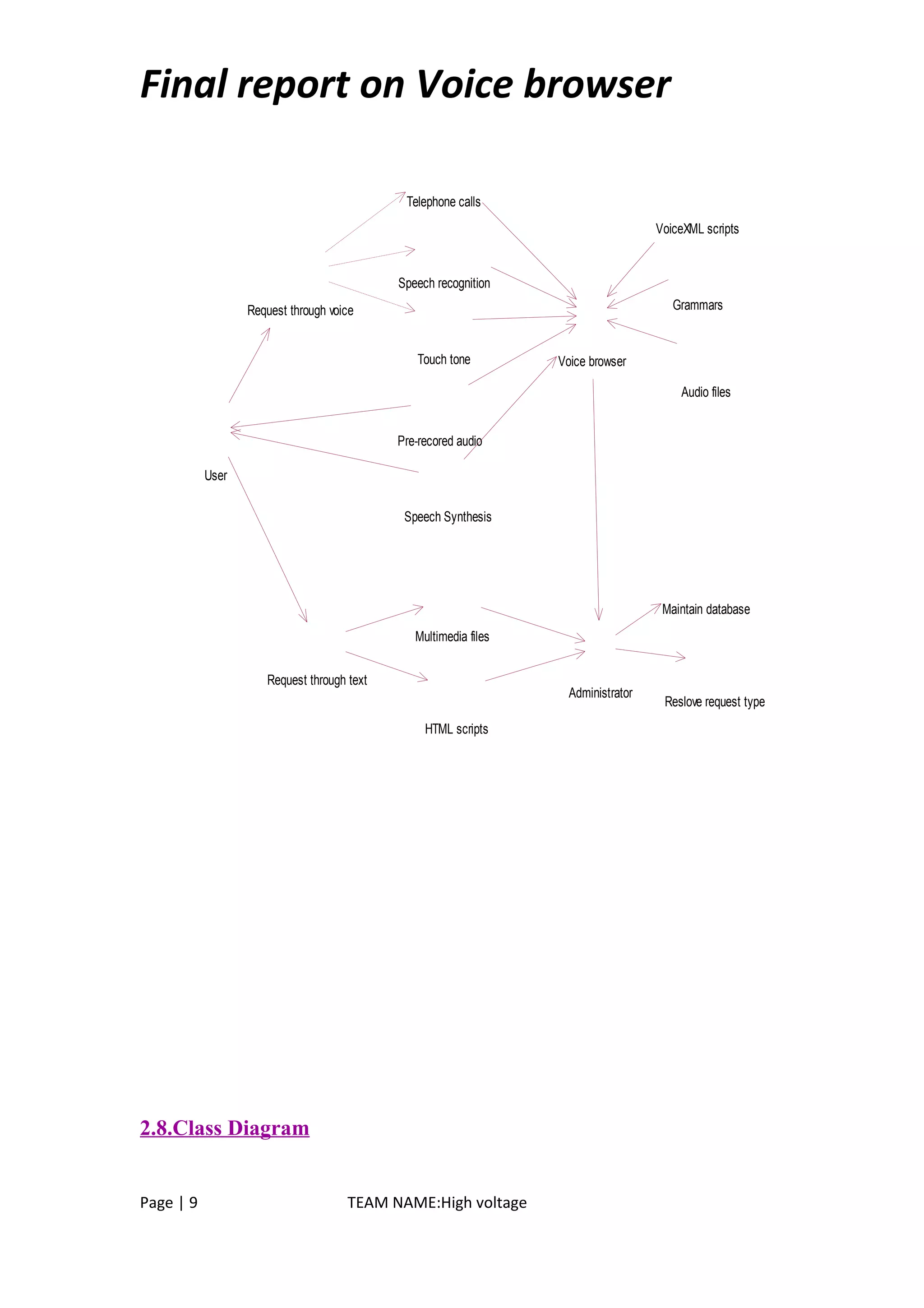 Final report on Voice browser
Touch tone
Speech recognition
Telephone calls
Request through voice
Pre-recored audio
Speech Synthesis
VoiceXML scripts
Grammars
Audio files
Voice browser
User
Request through text
HTML scripts
Multimedia files
Maintain database
Administrator
Reslove request type
2.8.Class Diagram
Page | 9 TEAM NAME:High voltage
 