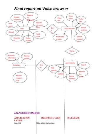 Final report on Voice browser
2.12.Architecture Diagram
APPLICATION BUSINESS LAYER DATABASE
LAYER
Page | 16 TEAM NAME:High voltage
User
Request
via
keyboard
Request
via phone
User
name
Upload
Downloa
d
Phone
numbe
r
Request
via touch
tone Sen
d
to
Feed
back
Voice Browser
Voice
xml
Gram
mars Audio
files
Speech
synthesi
s
Prerecorde
d audio
Speech
recognit
ion
Administrator
Search
Permiss
ion
grantDelete
membe
rs
Updatio
n
Add
membe
rss
Manag
e
Data base
Maintain
informatio
n
Reslove
request
type
Receive
request
Serv
er
 
