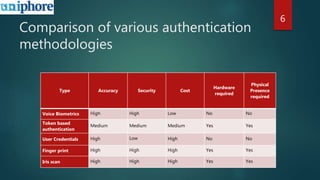 Comparison of various authentication
methodologies
Type Accuracy Security Cost
Hardware
required
Physical
Presence
required
Voice Biometrics High High Low No No
Token based
authentication
Medium Medium Medium Yes Yes
User Credentials High Low High No No
Finger print High High High Yes Yes
Iris scan High High High Yes Yes
6
 