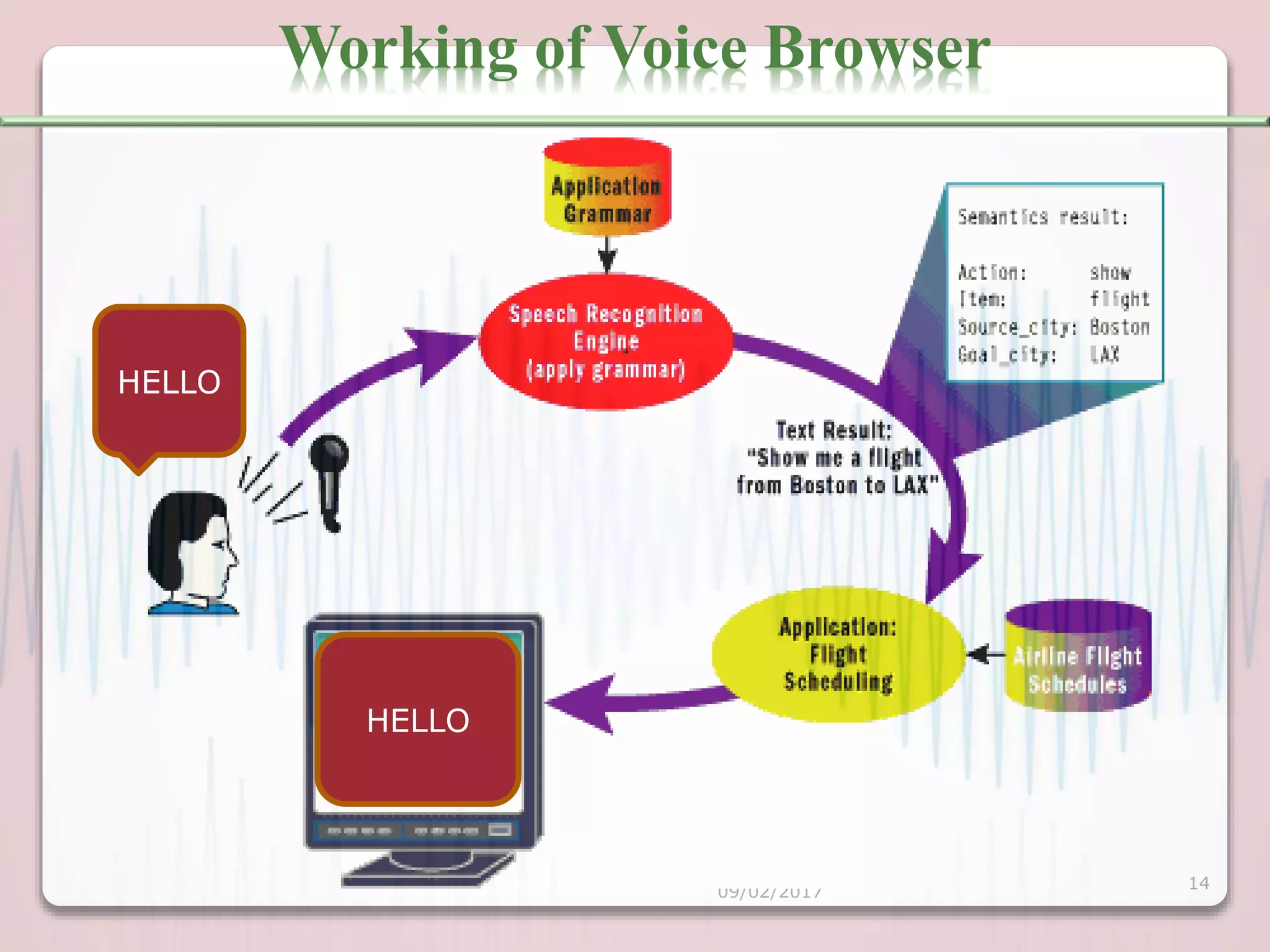 09/02/2017 14
Working of Voice Browser
HELLO
HELLO
 