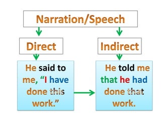 said to
, “I have
told
that he had
 