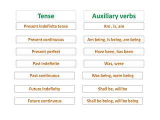 Auxiliary verbs
Tense
 