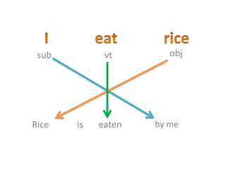 Rice is eaten by me
sub vt obj
 