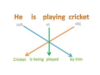 Cricket is being played by him
sub vt obj
 