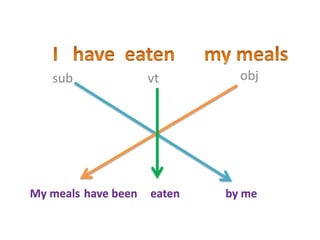 My meals have been eaten by me
sub vt obj
 