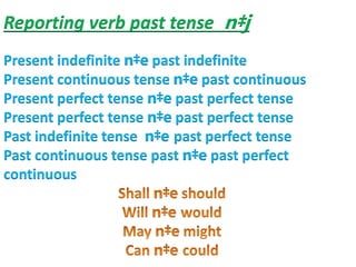 Reporting verb past tense n‡j
Present indefinite n‡e past indefinite
Present continuous tense n‡e past continuous
Present perfect tense n‡e past perfect tense
Present perfect tense n‡e past perfect tense
Past indefinite tense n‡e past perfect tense
Past continuous tense past n‡e past perfect
continuous
 