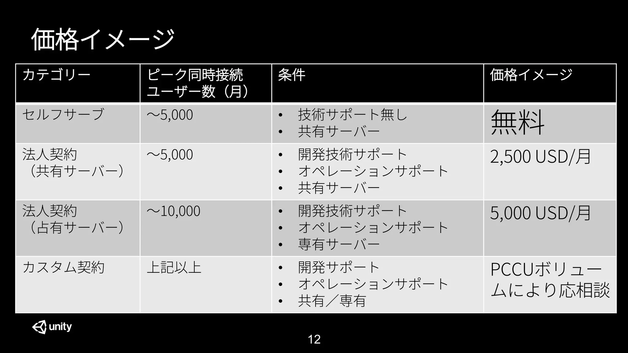 12
価格イメージ
カテゴリー ピーク同時接続
ユーザー数（月）
条件 価格イメージ
セルフサーブ ～5,000 • 技術サポート無し
• 共有サーバー 無料
法人契約
（共有サーバー）
～5,000 • 開発技術サポート
• オペレーションサポート
• 共有サーバー
2,500 USD/月
法人契約
（占有サーバー）
～10,000 • 開発技術サポート
• オペレーションサポート
• 専有サーバー
5,000 USD/月
カスタム契約 上記以上 • 開発サポート
• オペレーションサポート
• 共有／専有
PCCUボリュー
ムにより応相談
 