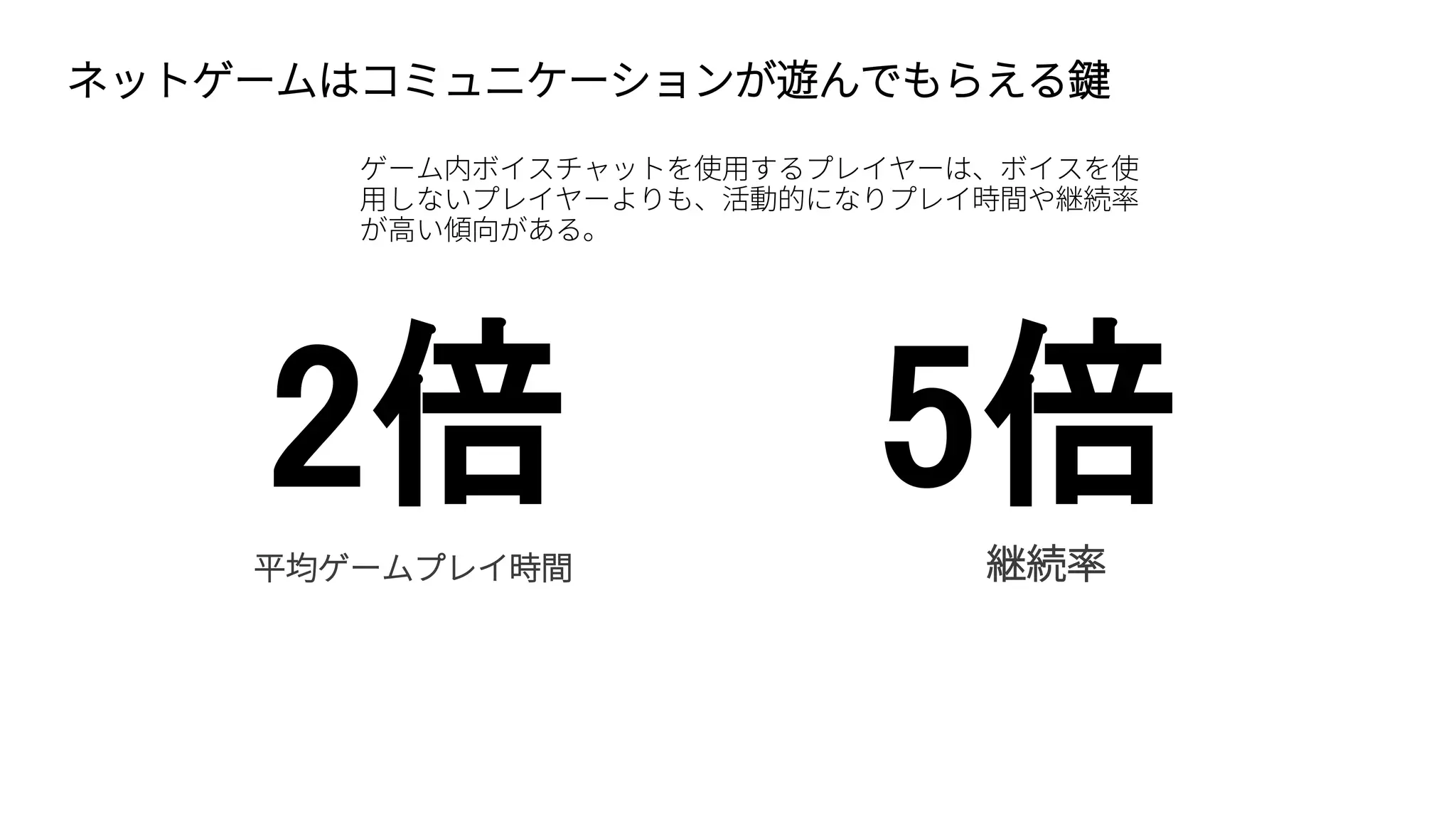 ネットゲームはコミュニケーションが遊んでもらえる鍵
ゲーム内ボイスチャットを使用するプレイヤーは、ボイスを使
用しないプレイヤーよりも、活動的になりプレイ時間や継続率
が高い傾向がある。
平均ゲームプレイ時間 継続率
2倍 5倍
 