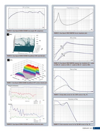 105
       dBSPL
                            SPL vs Freq                                                                                Impedance vs Freq
                                                                                  Ohm
                                                                            100

 100


  95
                                                                             50

  90


  85


  80
                                                                             20


  75

                                                                             10
  70


  65

                                                                              5
  60


  55


  50
                                                                              2

  45
    300 Hz     500   1K    2K          5K       10K       20K      40K




FIGURE 5: Scan-Speak D2604/833000 two-sample SPL comparison.
                                                                              1
                                                                                  10 Hz   20            50       100          200          500    1K         2K      5K         10K   20K




                                                                              FIGURE 9: Scan-Speak 26W/4558T00 free-air impedance plot.


                                                                                  dBSPL
                                                                                                                                    SPL vs Freq
                                                                            120



                                                                            115



                                                                            110



                                                                            105



                                                                            100
                                                                                                    D
                                                                             95
                                                                                                         C
                                                                             90



                                                                             85
                                                                                                    B
FIGURE 6: Scan-Speak D2604/833000 SoundCheck CSD waterfall plot.             80                              A
                                                                             75



                                                                             70
                                                                                  10 Hz        20                       50                100          200                500         1K



                                                                             FIGURE 10: Scan-Speak 26W/4558T00 computer box simulations (A = sealed
                                                                             at 2.83V; B = vented at 2.83V; C = sealed at 36V; D = vented at 40V).


                                                                                   Sec
                                                                                                                                Time vs Freq
                                                                            20m




                                                                            15m




                                                                            10m


FIGURE 7: Scan-Speak D2604/833000 SoundCheck STFT surface intensity plot.

                                                                             5m




                                                                              0
                                                                                  10 Hz        20                       50                100          200                500         1K




                                                                              FIGURE 11: Group delay curves for the 2.83V curves in Fig. 10.


                                                                                   M
                                                                                                                             Excursion vs Freq
                                                                            20m




                                                                            10m
                                                                             9m
                                                                             8m
                                                                             7m

                                                                             6m

                                                                             5m


                                                                             4m



                                                                             3m




                                                                             2m




                                                                             1m
                                                                                  10 Hz        20                       50                100          200                500         1K



FIGURE 8: Scan-Speak D2604/833000 SoundCheck distortion plots.               FIGURE 12: Cone excursion curves for the 36/40V curves in Fig. 10.

                                                                                                                                                                  FEBRUARY 201 7
                                                                                                                                                                              1
 
