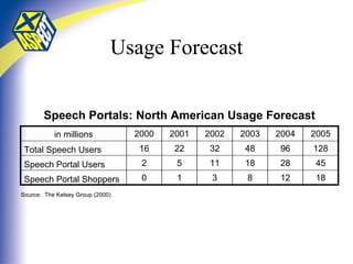 Usage Forecast Total Speech Users Speech Portal Users Speech Portal Shoppers in millions 2000 2001 2002 2003 2004 2005 16 22 32 48 96 128 45 18 28 12 18 8 2 5 11 3 1 0 Speech Portals: North American Usage Forecast Source:  The Kelsey Group (2000) 
