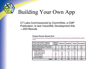 Building Your Own App CT Labs Commissioned by CommWeb, a CMP Publication, to test VoiceXML Development Kits—2001Results 