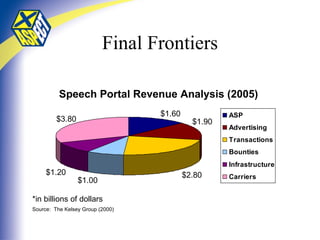 Final Frontiers $3.80 $1.60 $2.80 $1.90 $1.00 $1.20 Speech Portal Revenue Analysis (2005) *in billions of dollars Source:  The Kelsey Group (2000) 