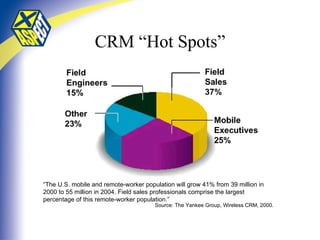 CRM “Hot Spots” Source: The Yankee Group, Wireless CRM, 2000. “ The U.S. mobile and remote-worker population will grow 41% from 39 million in 2000 to 55 million in 2004. Field sales professionals comprise the largest percentage of this remote-worker population.” 