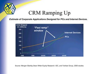 CRM Ramping Up Estimate of Corporate Applications Designed for PCs and Internet Devices. Source: Morgan Stanley Dean Witter Equity Research. IDC, and Yankee Group, 2000 studies. “ Fast ramp” window 