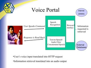 Voice Portal Response is Read Back User Speaks Command Speech Recognition Text-to-Speech/ Audio Files/ Concatenated Speech Browser/Interface User’s voice input translated into HTTP request Information retrieval translated into an audio output Information requested is retrieved Internet  (WWW) External Databases 