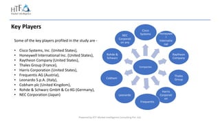 Powered by HTF Market Intelligence Consulting Pvt. Ltd.
Key Players
Some of the key players profiled in the study are -
• Cisco Systems, Inc. (United States),
• Honeywell International Inc. (United States),
• Raytheon Company (United States),
• Thales Group (France),
• Harris Corporation (United States),
• Frequentis AG (Austria),
• Leonardo S.p.A. (Italy),
• Cobham plc (United Kingdom),
• Rohde & Schwarz GmbH & Co KG (Germany),
• NEC Corporation (Japan)
Companies
Cisco
Systems Honeywel
l
Internatio
nal
Raytheon
Company
Thales
Group
Harris
Corporati
on
Frequentis
Leonardo
Cobham
Rohde &
Schwarz
NEC
Corporati
on any
 