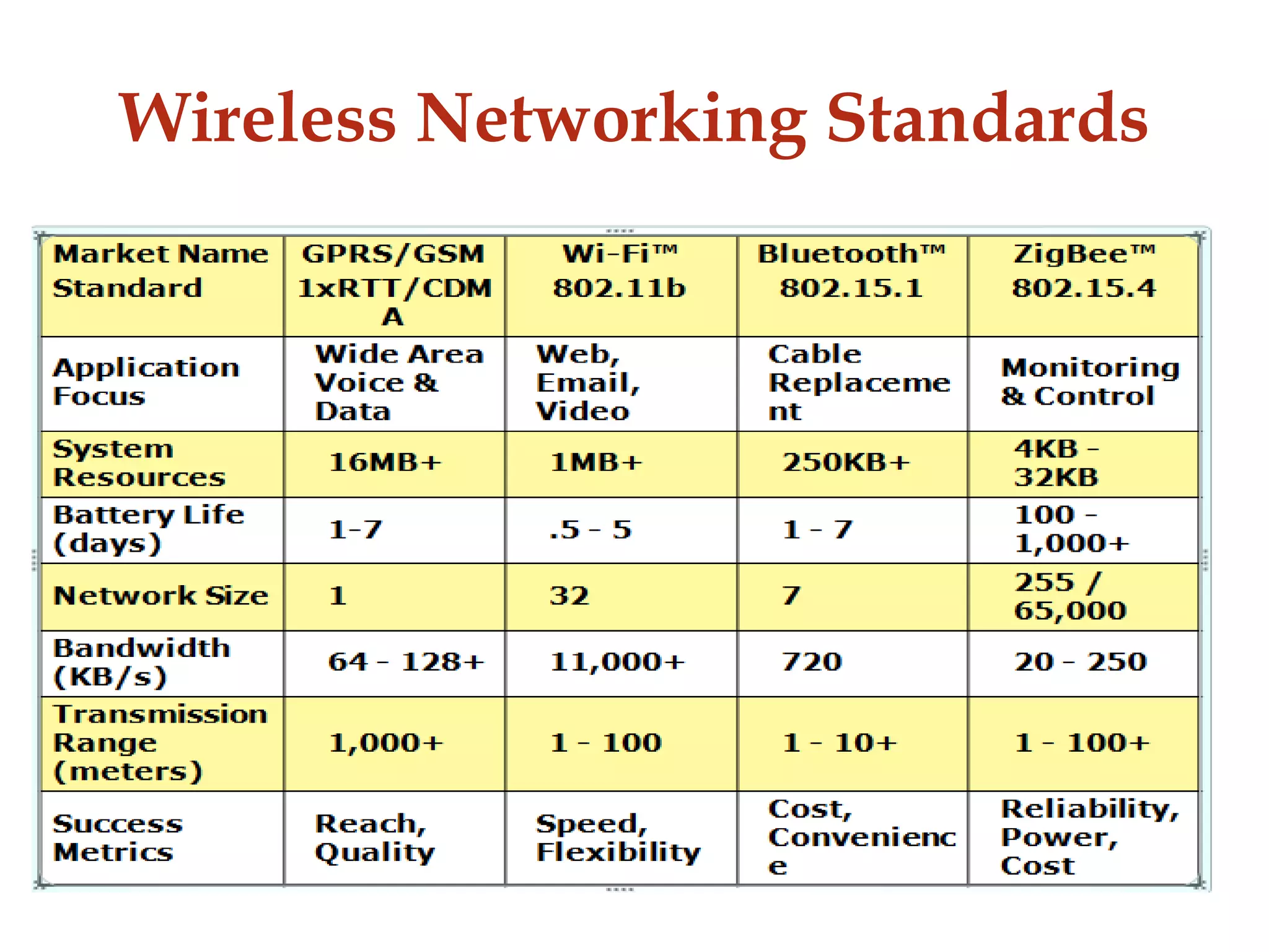 Wireless Networking Standards
 
