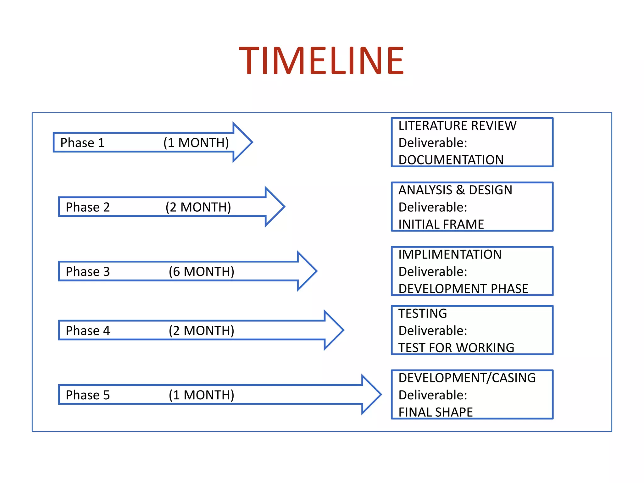 TIMELINE
.Phase 1 (1 MONTH)
LITERATURE REVIEW
Deliverable:
DOCUMENTATION
Phase 2 (2 MONTH)
Phase 3 (6 MONTH)
Phase 4 (2 MONTH)
Phase 5 (1 MONTH)
ANALYSIS & DESIGN
Deliverable:
INITIAL FRAME
IMPLIMENTATION
Deliverable:
DEVELOPMENT PHASE
TESTING
Deliverable:
TEST FOR WORKING
DEVELOPMENT/CASING
Deliverable:
FINAL SHAPE
 