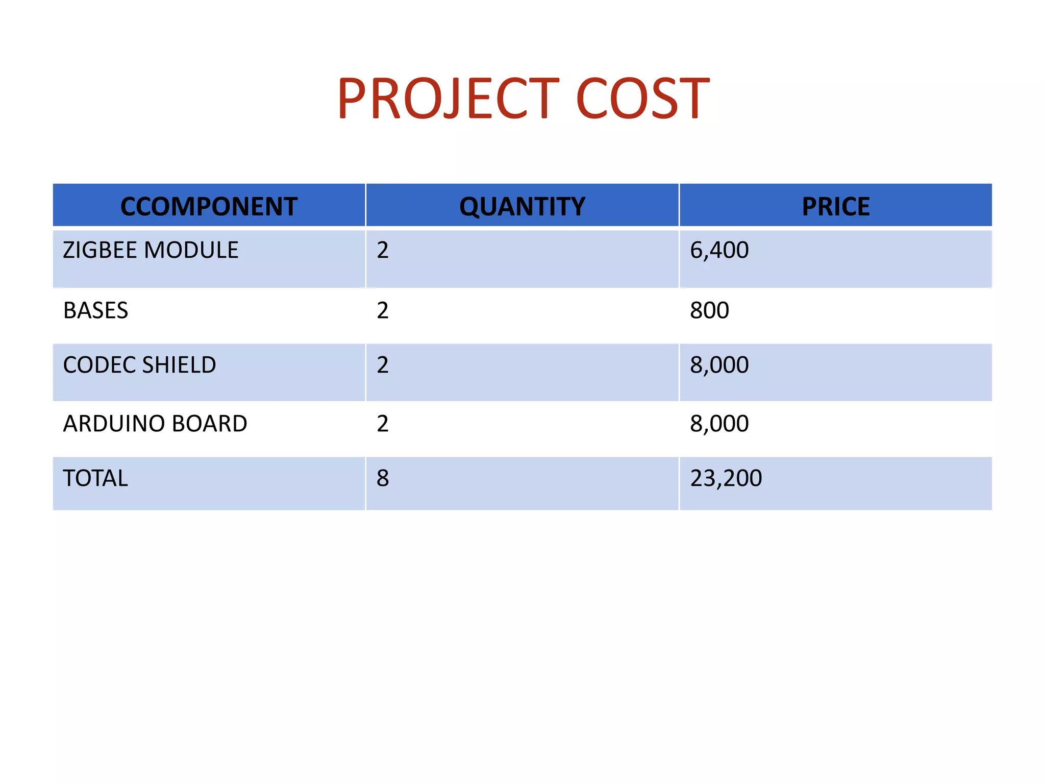 PROJECT COST
CCOMPONENT QUANTITY PRICE
ZIGBEE MODULE 2 6,400
BASES 2 800
CODEC SHIELD 2 8,000
ARDUINO BOARD 2 8,000
TOTAL 8 23,200
 