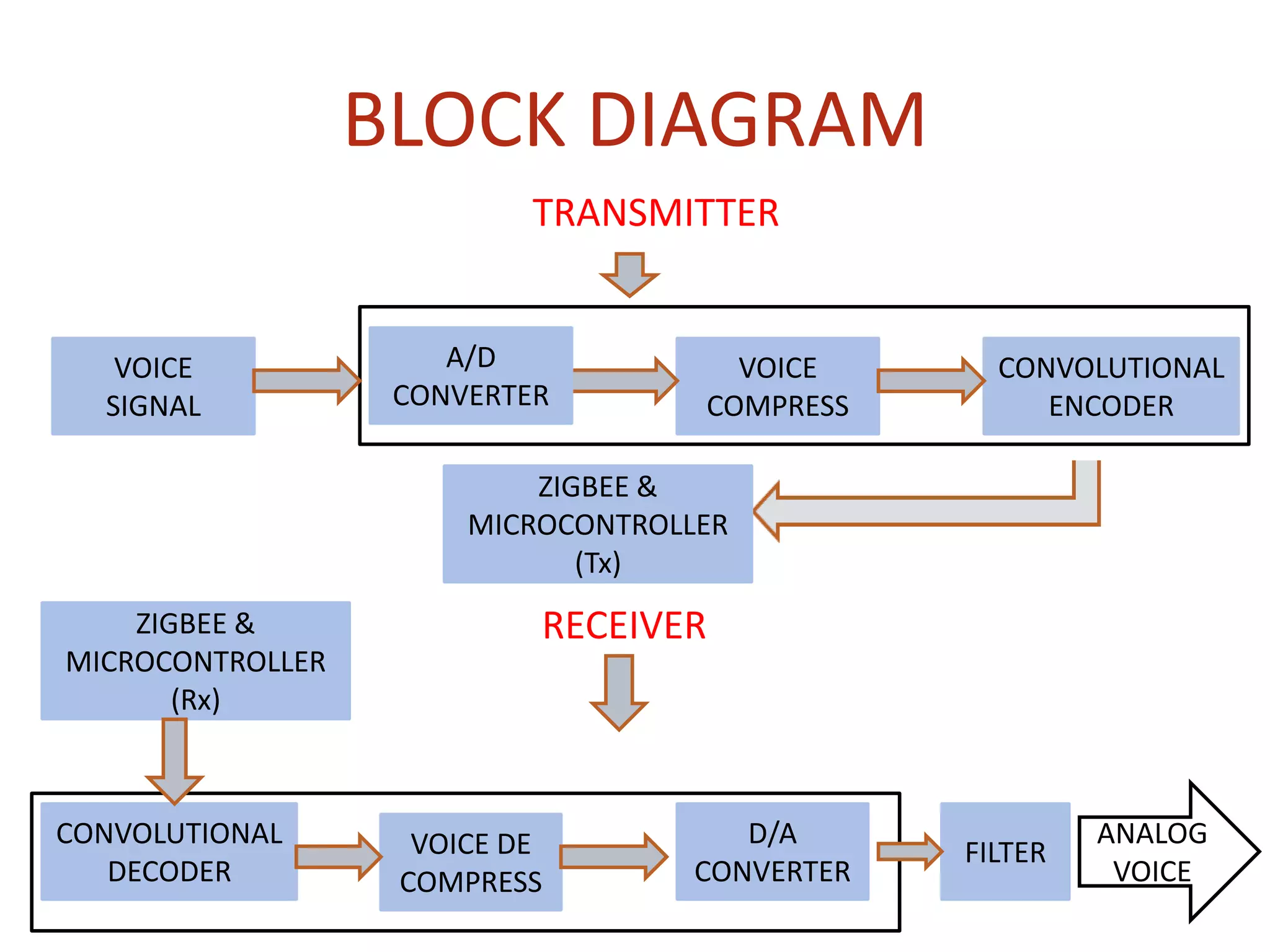 BLOCK DIAGRAM
RECEIVER
VOICE
SIGNAL
VOICE
COMPRESS
CONVOLUTIONAL
ENCODER
TRANSMITTER
VOICE DE
COMPRESS
CONVOLUTIONAL
DECODER
ZIGBEE &
MICROCONTROLLER
(Rx)
A/D
CONVERTER
D/A
CONVERTER
FILTER
ANALOG
VOICE
ZIGBEE &
MICROCONTROLLER
(Tx)
 