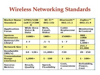 Voice communication using zigbee | PPTX