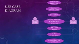 USE CASE
DIAGRAM
COMPUTER
AS MASTER
DC MOTOR
MOTOR
DRIVER L293D
CHECK WETHER
THE MOTOR IS
RUNNING
ARDUINO
BOARD
VOICE
ASSISTANT
IR TRANSMITTER
RECEIVER
USER ADMIN
 