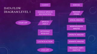 DATA FLOW
DIAGRAM LEVEL 1
CLIENT
GOOGLE SPEECH
RECOGNITION
SPEECH
INPUT
HTTPPOST
REQUEST
LAUNCHACTION
ENDAPP
STARTAPP
SERVER
RECEIVER
STRING
LEXICAL ANALYSIS
MORPHOLOGICAL
ANALYSIS
SYNTACTIC ANALYSIS
SEMANTIC ANALYSIS
RECOGNIZE USER’S
OBJECTIVE
 