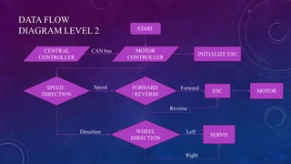 DATA FLOW
DIAGRAM LEVEL 2 START
MOTOR
CONTROLLER
CENTRAL
CONTROLLER
INITIALIZE ESC
SPEED /
DIRECTION
FORWARD
/ REVERSE
ESC
WHEEL
DIRECTION
SERVO
MOTOR
CAN bus
Forward
Reverse
Left
Right
Speed
Direction
 