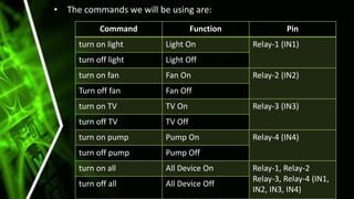 • The commands we will be using are:
Command Function Pin
turn on light Light On Relay-1 (IN1)
turn off light Light Off
turn on fan Fan On Relay-2 (IN2)
Turn off fan Fan Off
turn on TV TV On Relay-3 (IN3)
turn off TV TV Off
turn on pump Pump On Relay-4 (IN4)
turn off pump Pump Off
turn on all All Device On Relay-1, Relay-2
Relay-3, Relay-4 (IN1,
IN2, IN3, IN4)
turn off all All Device Off
 