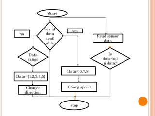 Start
serial
data
avail
able
Data
range
Is
data<mi
n data?
Read sensor
data
Data={1,2,3,4,5}
Data={6,7,8}
Change
direction
Chang speed
stop
no
yes
 