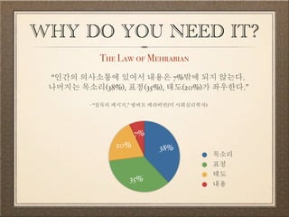 WHY DO YOU NEED IT? 
The Law of Mehrabian 
“인간의 의사소통에 있어서 내용은 7%밖에 되지 않는다. 나머지는 목소리(38%), 표정(35%), 태도(20%)가 좌우한다.” 
7% 
20% 
35% 
38% 목소리 
표정 
태도 
내용 
- “침묵의 메시지,” 앨버트 메라비언(미 사회심리학자) 
 