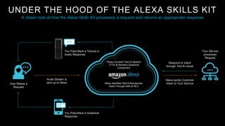 UNDER THE HOOD OF THE ALEXA SKILLS KIT
A closer look at how the Alexa Skills Kit processes a request and returns an appropriate response
You Pass Back a Textual or
Audio Response
You Pass Back a Graphical
Response
Alexa Converts Text-to-Speech
(TTS) & Renders Graphical
Component
Respond to Intent
through Text & Visual
Alexa sends Customer
Intent to Your Service
Your Service
processes
Request
User Makes a
Request
Audio Stream is
sent up to Alexa Alexa Identifies Skill & Recognizes
Intent Through ASR & NLU
 