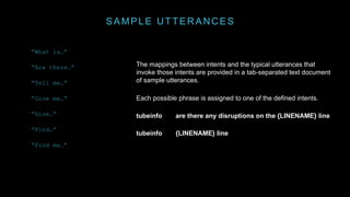 SAMPLE UTTERANCES
The mappings between intents and the typical utterances that
invoke those intents are provided in a tab-separated text document
of sample utterances.
Each possible phrase is assigned to one of the defined intents.
tubeinfo are there any disruptions on the {LINENAME} line
tubeinfo {LINENAME} line
“What is…”
“Are there…”
“Tell me…”
“Give me…”
“Give…”
“Find…”
“Find me…”
 