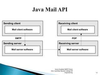 Voice Enabled SMTP Client
Smt. Kashibai Navale College Of
Engineering 12
Sending server
Sending client
Mail client software
Mail server software
Receiving server
Mail server software
Receiving client
Mail client software
SMTP POP
 