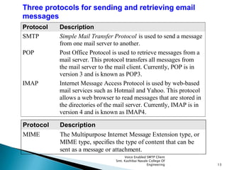 Voice Enabled SMTP Client
Smt. Kashibai Navale College Of
Engineering 13
Three protocols for sending and retrieving email
messages
Protocol Description
SMTP Simple Mail Transfer Protocol is used to send a message
from one mail server to another.
POP Post Office Protocol is used to retrieve messages from a
mail server. This protocol transfers all messages from
the mail server to the mail client. Currently, POP is in
version 3 and is known as POP3.
IMAP Internet Message Access Protocol is used by web-based
mail services such as Hotmail and Yahoo. This protocol
allows a web browser to read messages that are stored in
the directories of the mail server. Currently, IMAP is in
version 4 and is known as IMAP4.
Protocol Description
MIME The Multipurpose Internet Message Extension type, or
MIME type, specifies the type of content that can be
sent as a message or attachment.
 