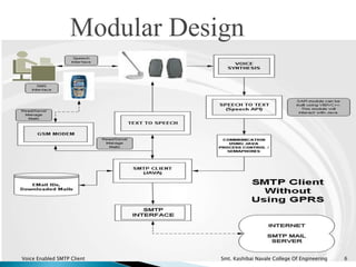 Modular Design
6Voice Enabled SMTP Client Smt. Kashibai Navale College Of Engineering
 