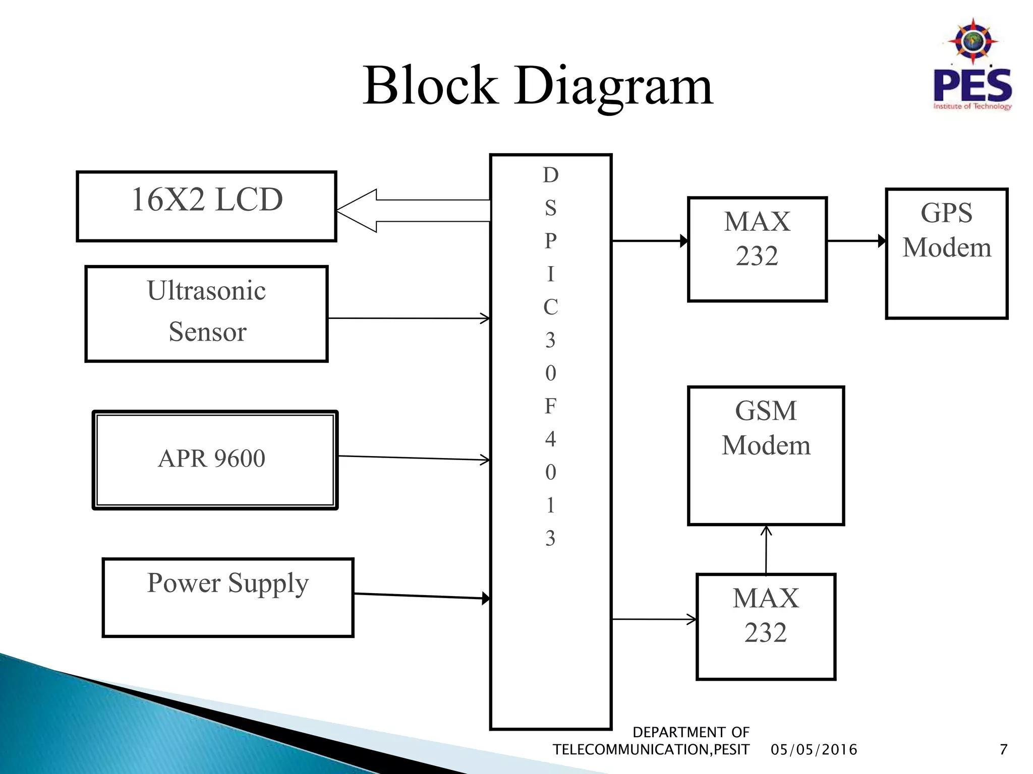 D
S
P
I
C
3
0
F
4
0
1
3
16X2 LCD
Power Supply
MAX
232
GSM
Modem
GPS
Modem
MAX
232
Ultrasonic
Sensor
APR 9600
05/05/2016 7
DEPARTMENT OF
TELECOMMUNICATION,PESIT
Block Diagram
 