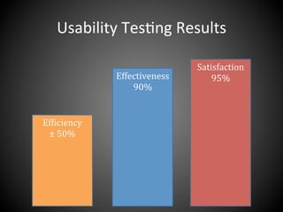 Usability	
  Tes,ng	
  Results	
  
Ef[iciency	
  	
  
±	
  50%	
  
Effectiveness	
  
90%	
  
Satisfaction	
  
95%	
  
 